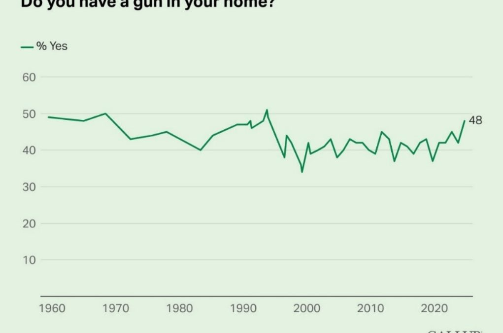 Is Gallup Conducting Surveys or Publishing Gun Fiction?